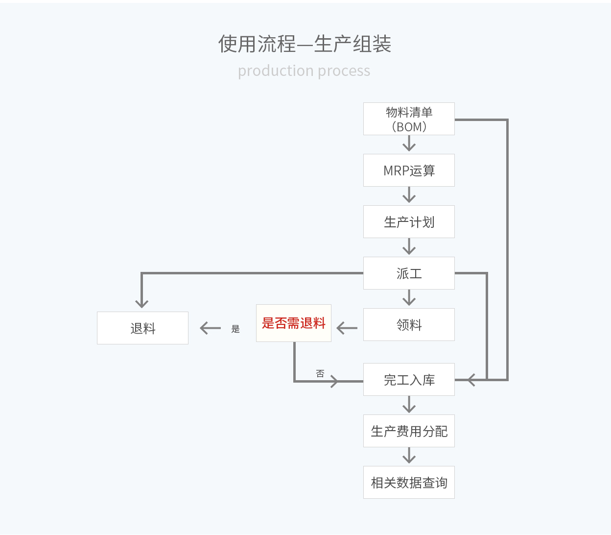 管家婆輝煌ERP，輝煌ONLINE，重慶管家婆輝煌使用流程——生產(chǎn)組裝