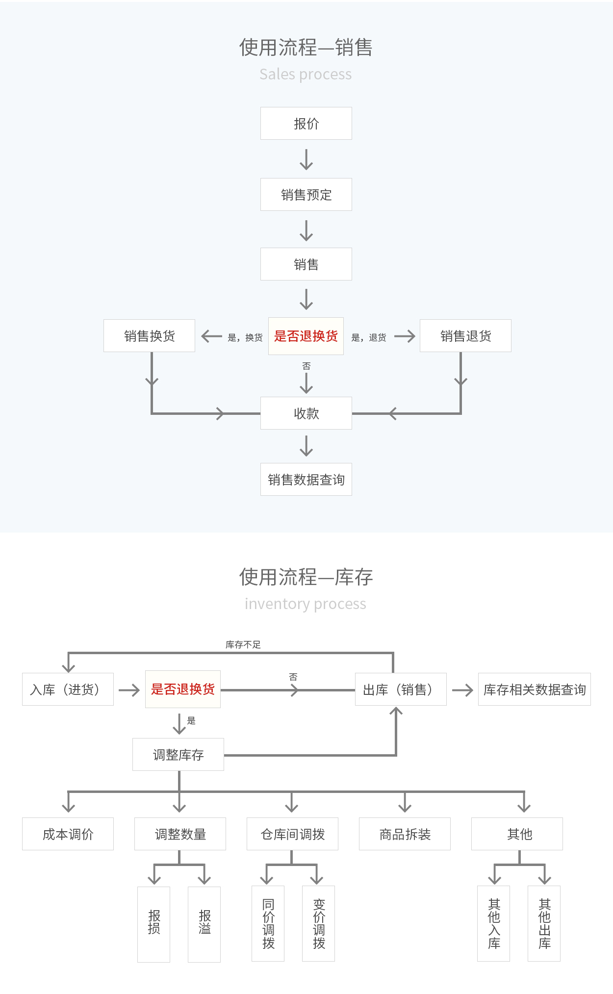 管家婆輝煌ERP，輝煌ONLINE，重慶管家婆輝煌使用流程——銷(xiāo)售